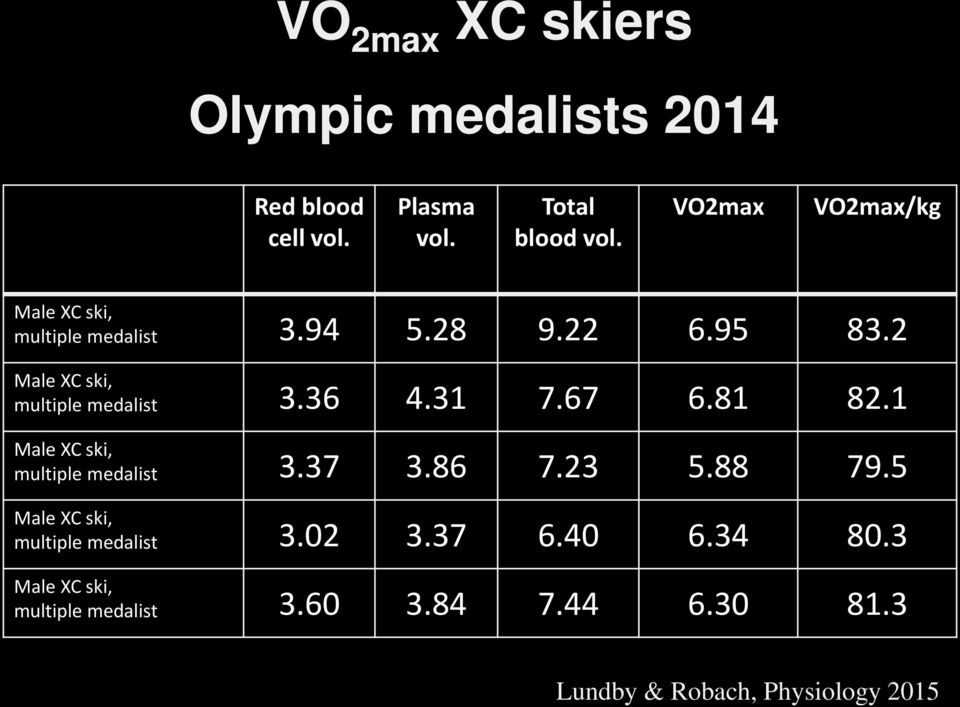 2 Male XC ski, multiple medalist 3.36 4.31 7.67 6.81 82.1 Male XC ski, multiple medalist 3.37 3.86 7.