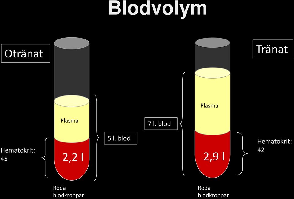 blod Hematokrit: 45 2,2 l 5 l.