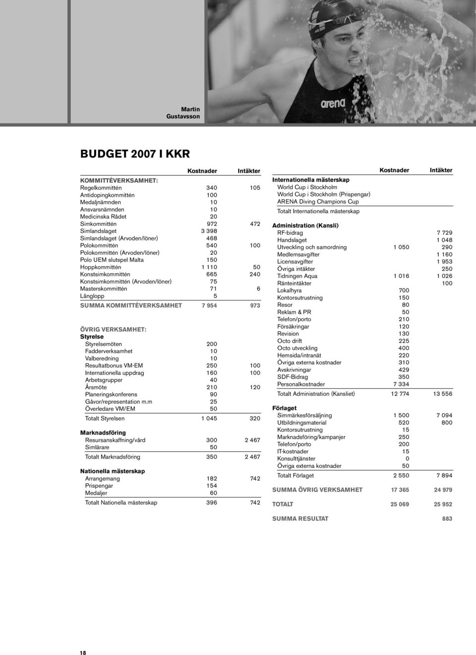 Konstsimkommittén (Arvoden/löner) 75 Masterskommittén 71 6 Långlopp 5 SUMMA KOMMITTÉVERKSAMHET 7 954 973 ÖVRIG VERKSAMHET: Styrelse Styrelsemöten 200 Fadderverksamhet 10 Valberedning 10 Resultatbonus