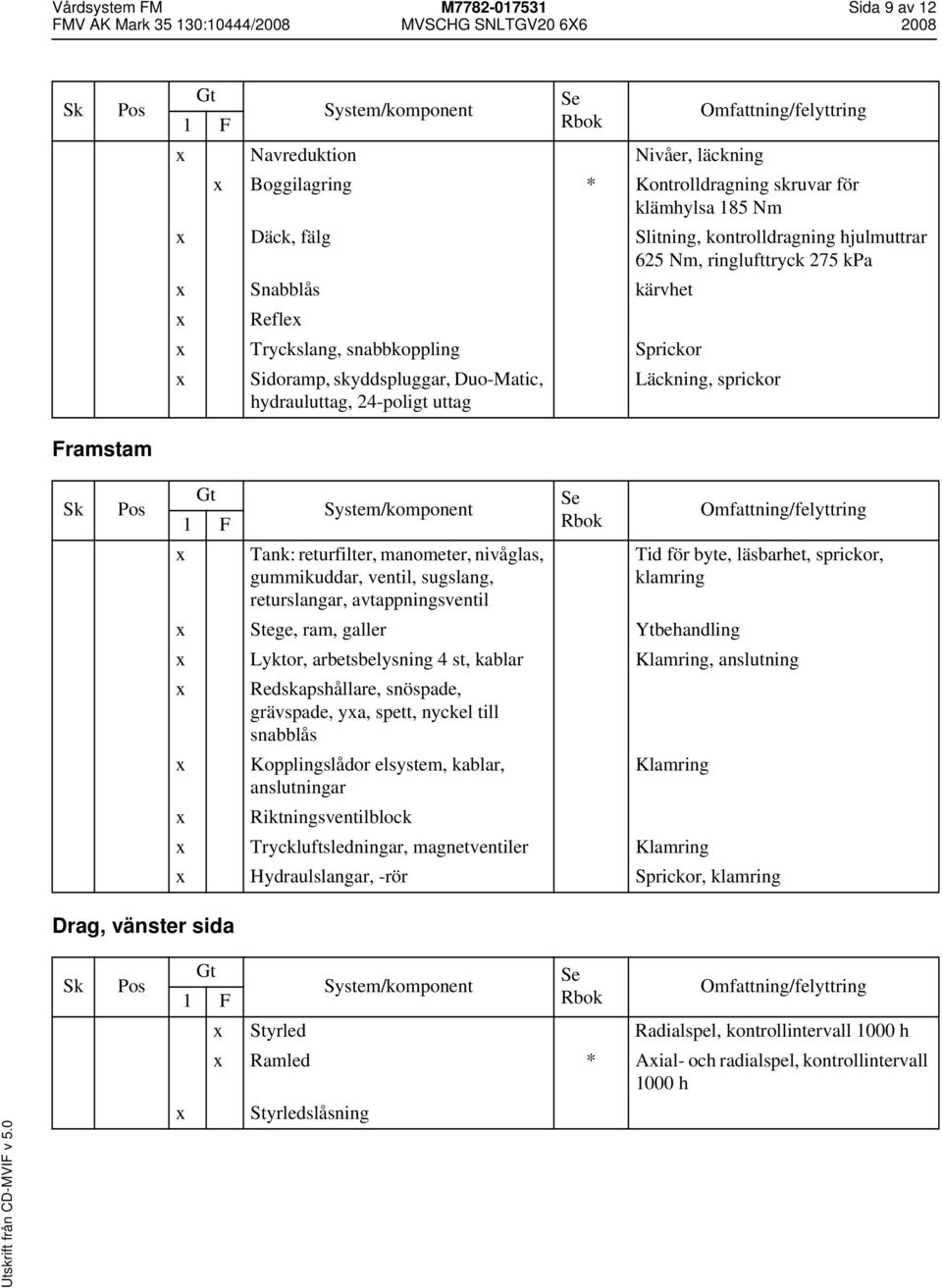 manometer, nivåglas, gummikuddar, ventil, sugslang, returslangar, avtappningsventil Tid för byte, läsbarhet, sprickor, klamring Stege, ram, galler Ytbehandling Lyktor, arbetsbelysning 4 st, kablar