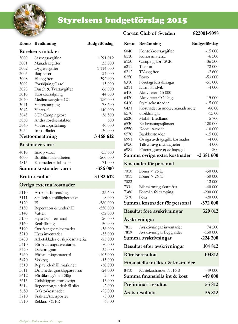 3042 Vinter-el 140 000 3043 SCR Campingkort 36 500 3050 Andra rörelseintäkter 500 3045 Vinteruppställning 46 000 3054 Info- Bladet 30 000 Nettoomsättning 3 468 612 Kostnader varor 4010 Inköp varor