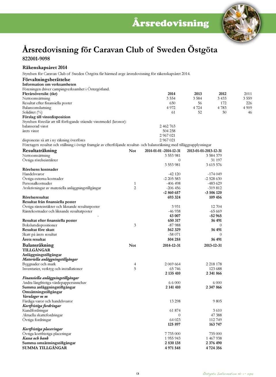 Flerårsöversikt (tkr) 2014 2013 2012 2011 Nettoomsättning 3 554 3 584 3 433 3 559 Resultat efter finansiella poster 650 56 172 226 Balansomslutning 4 972 4 724 4 783 4 909 Soliditet (%) 61 52 50 46
