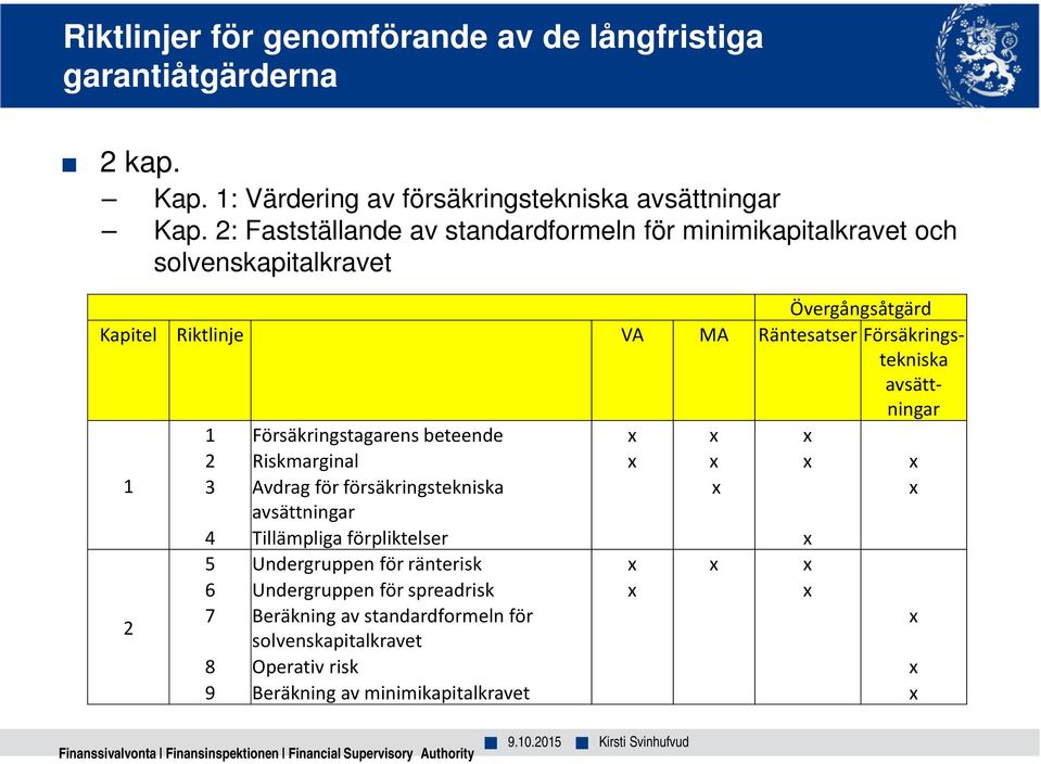 Försäkringstagarens beteende x x x 2 Riskmarginal x x x x 1 3 Avdrag för försäkringstekniska x x avsättningar 4 Tillämpliga förpliktelser x 5 Undergruppen för ränterisk x x