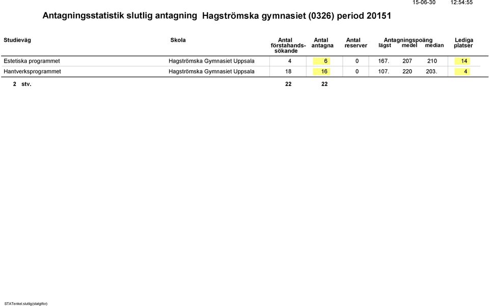 Gymnasiet Uppsala 4 6 0 167.