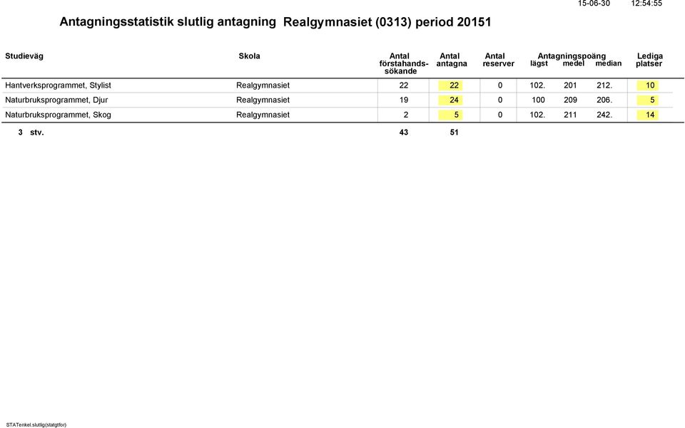 10 Naturbruksprogrammet, Djur Realgymnasiet 19 24 0 100 209 206.