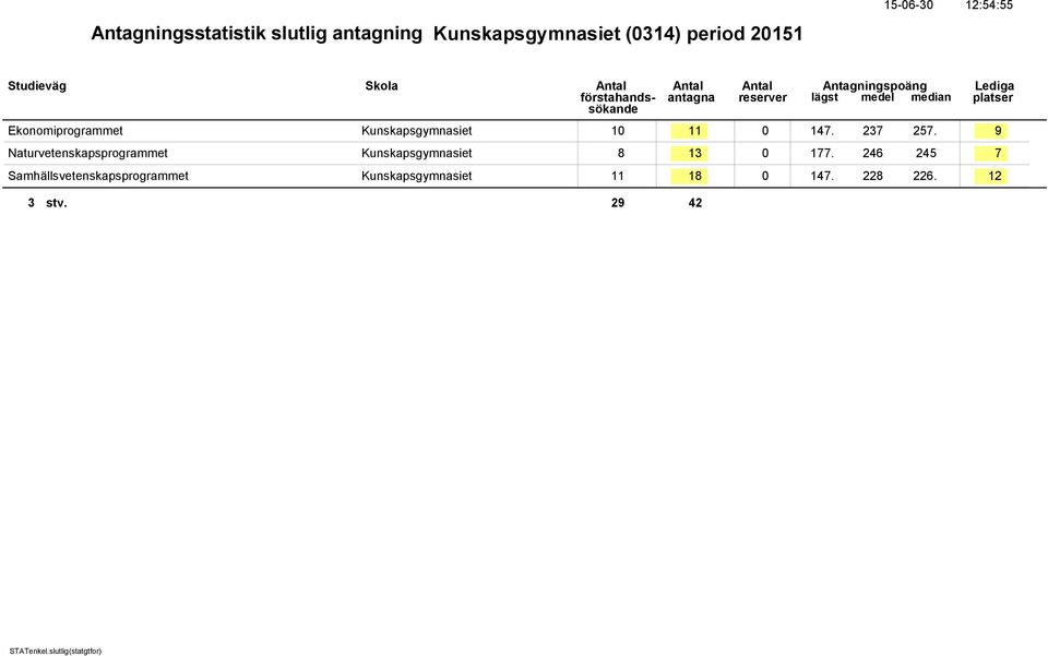 9 Naturvetenskapsprogrammet Kunskapsgymnasiet 8 13 0 177.