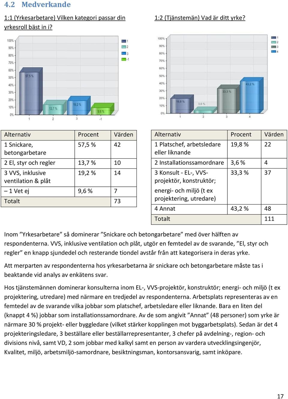 Platschef, arbetsledare eller liknande 19,8 % 22 2 Installationssamordnare 3,6 % 4 3 Konsult - EL-, VVSprojektör, konstruktör; energi- och miljö (t ex projektering, utredare) 33,3 % 37 4 Annat 43,2 %