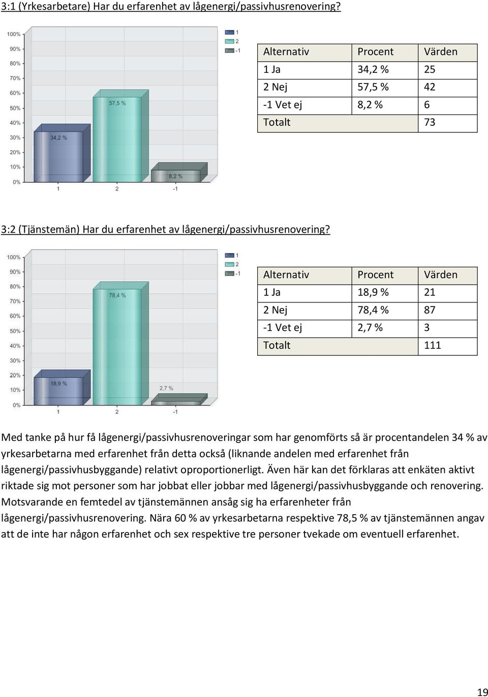 Alternativ Procent Värden 1 Ja 18,9 % 21 2 Nej 78,4 % 87-1 Vet ej 2,7 % 3 Totalt 111 Med tanke på hur få lågenergi/passivhusrenoveringar som har genomförts så är procentandelen 34 % av yrkesarbetarna