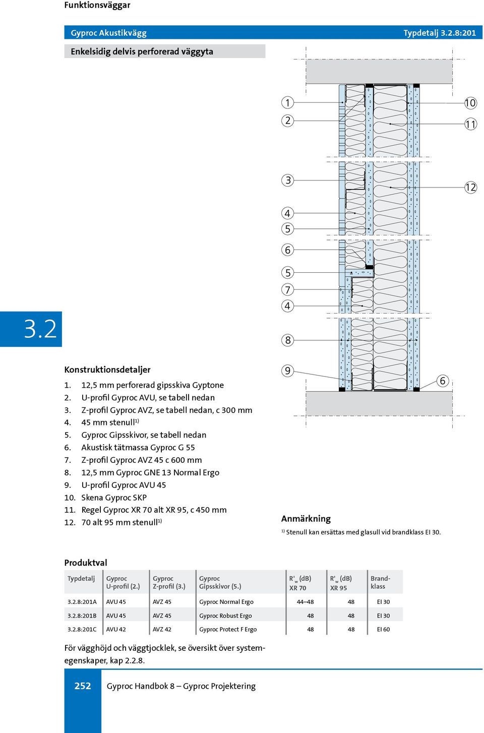 U-profil AVU 45 10. Skena SKP 11. Regel alt, c 450 mm 12. 70 alt 95 mm stenull Typdetalj U-profil (2.) 