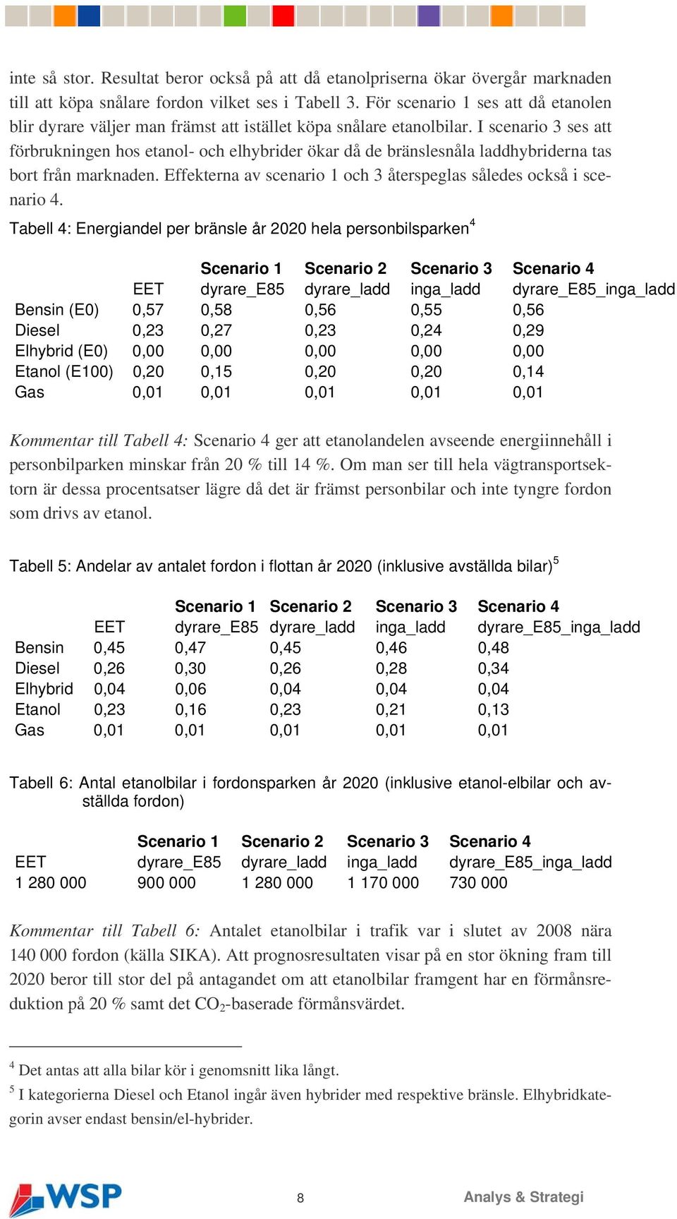 I scenario 3 ses att förbrukningen hos etanol- och elhybrider ökar då de bränslesnåla laddhybriderna tas bort från marknaden. Effekterna av scenario 1 och 3 återspeglas således också i scenario 4.
