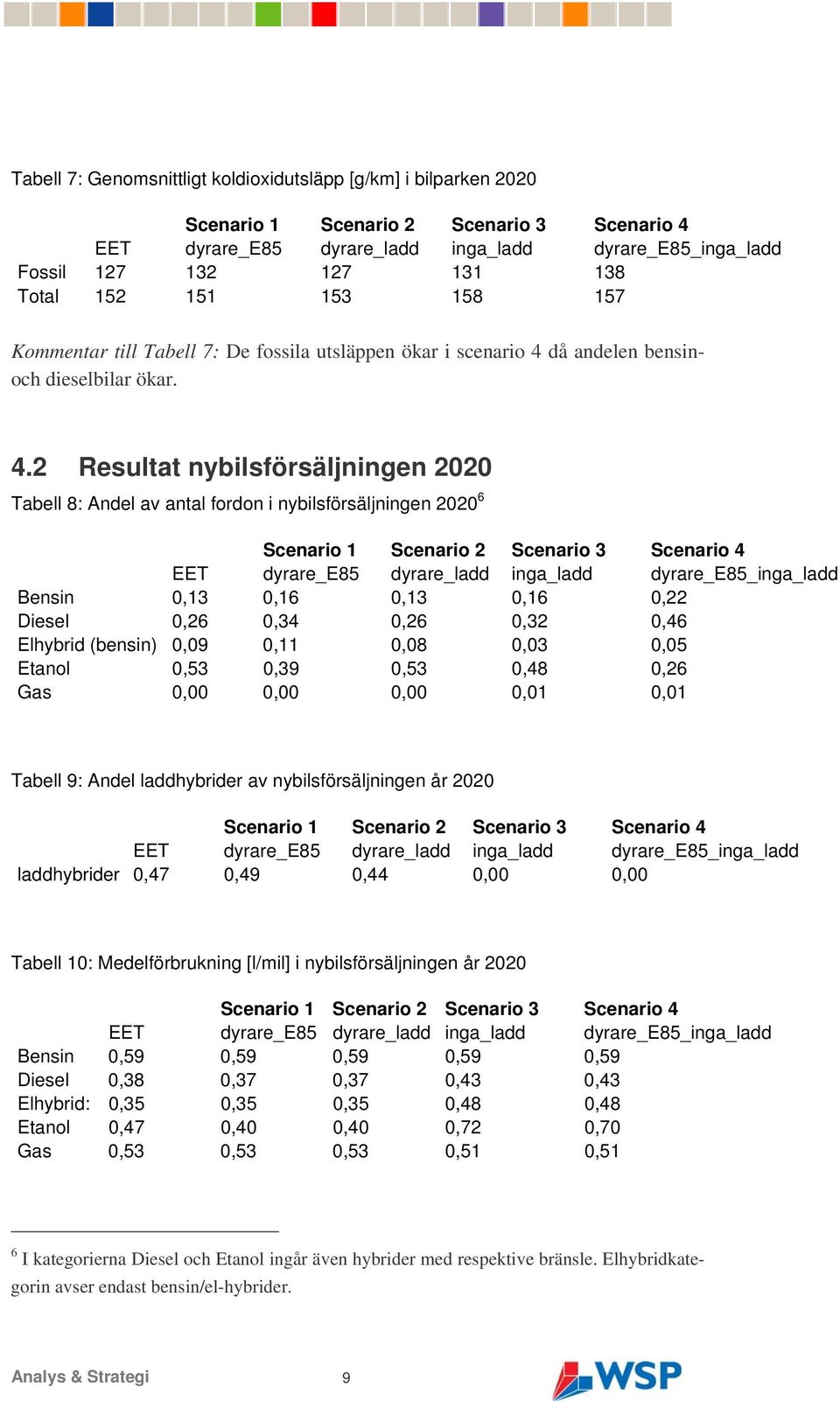 2 Resultat nybilsförsäljningen 2020 Tabell 8: Andel av antal fordon i nybilsförsäljningen 2020 6 Bensin 0,13 0,16 0,13 0,16 0,22 Diesel 0,26 0,34 0,26 0,32 0,46 Elhybrid (bensin) 0,09 0,11 0,08 0,03