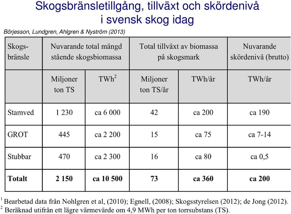 svensk skog idag Börjesson,