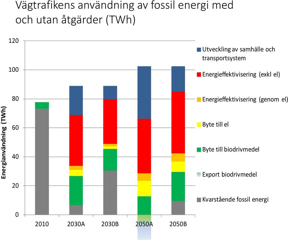 Energianvändning (TWh) 80 60 40 20 Energieffektivisering (genom el) Byte till el