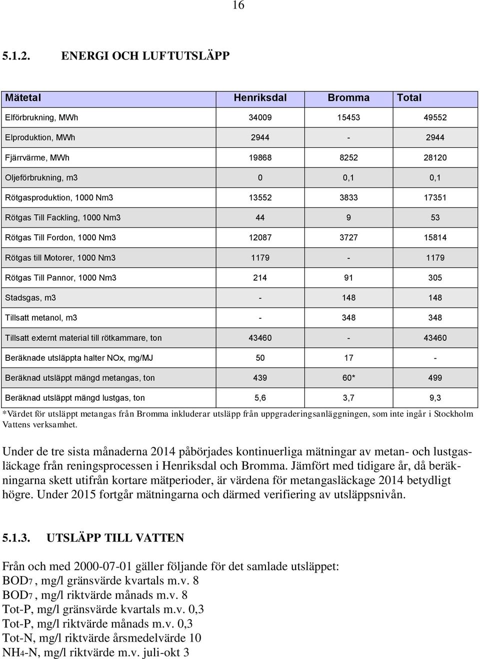 Rötgasproduktion, 1000 Nm3 13552 3833 17351 Rötgas Till Fackling, 1000 Nm3 44 9 53 Rötgas Till Fordon, 1000 Nm3 12087 3727 15814 Rötgas till Motorer, 1000 Nm3 1179-1179 Rötgas Till Pannor, 1000 Nm3