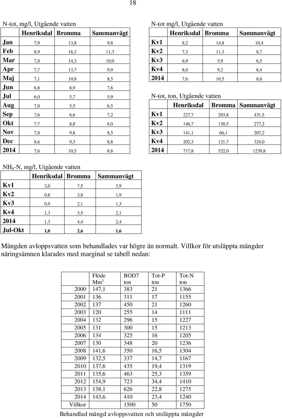 Sep 7,6 6,6 7,2 Kv1 227,7 203,8 431,5 Okt 7,7 8,8 8,0 Kv2 146,7 130,5 277,2 Nov 7,8 9,8 8,5 Kv3 141,1 66,1 207,2 Dec 8,6 9,3 8,8 Kv4 202,3 121,7 324,0 2014 7,6 10,5 8,6 2014 717,8 522,0 1239,8 NH 4