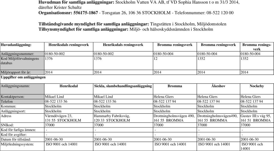 i Stockholm Huvudanläggning: Henriksdals reningsverk Henriksdals reningsverk Bromma reningsverk Bromma reningsverk Bromma reningsverk Anläggningsnummer: 0180-50-002 0180-50-002 0180-50-004