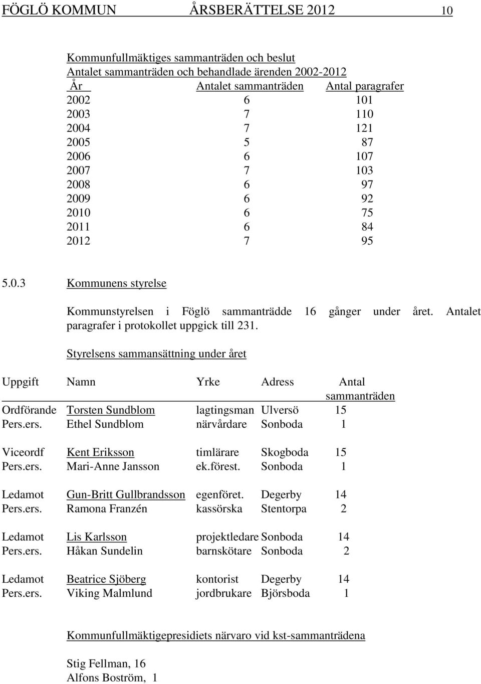 Antalet paragrafer i protokollet uppgick till 231. Styrelsens sammansättning under året Uppgift Namn Yrke Adress Antal sammanträden Ordförande Torsten Sundblom lagtingsman Ulversö