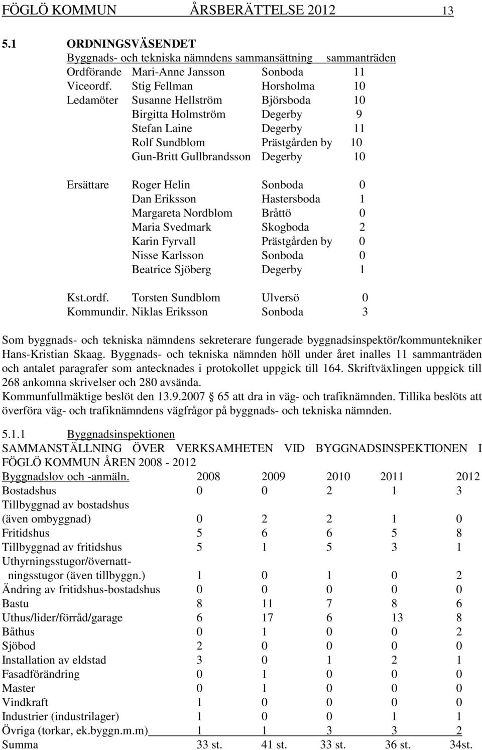 Roger Helin Sonboda 0 Dan Eriksson Hastersboda 1 Margareta Nordblom Bråttö 0 Maria Svedmark Skogboda 2 Karin Fyrvall Prästgården by 0 Nisse Karlsson Sonboda 0 Beatrice Sjöberg Degerby 1 Kst.ordf.