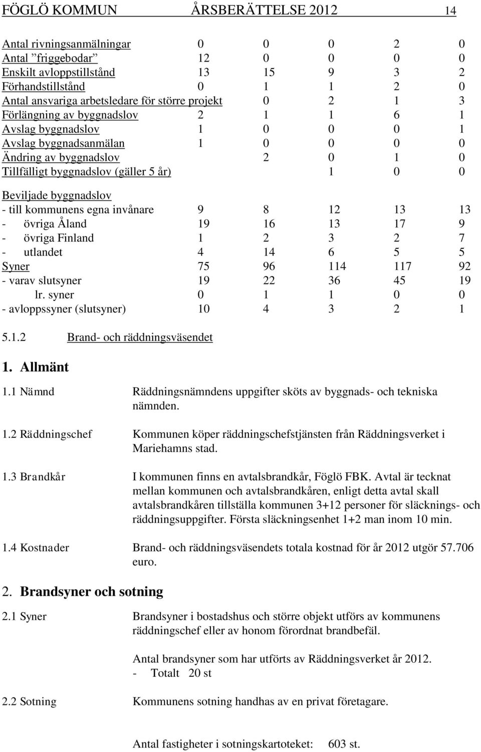 Beviljade byggnadslov - till kommunens egna invånare 9 8 12 13 13 - övriga Åland 19 16 13 17 9 - övriga Finland 1 2 3 2 7 - utlandet 4 14 6 5 5 Syner 75 96 114 117 92 - varav slutsyner 19 22 36 45 19