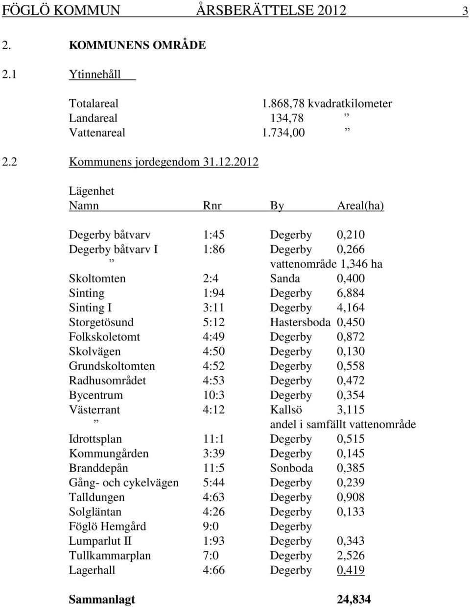 2012 Lägenhet Namn Rnr By Areal(ha) Degerby båtvarv 1:45 Degerby 0,210 Degerby båtvarv I 1:86 Degerby 0,266 vattenområde 1,346 ha Skoltomten 2:4 Sanda 0,400 Sinting 1:94 Degerby 6,884 Sinting I 3:11