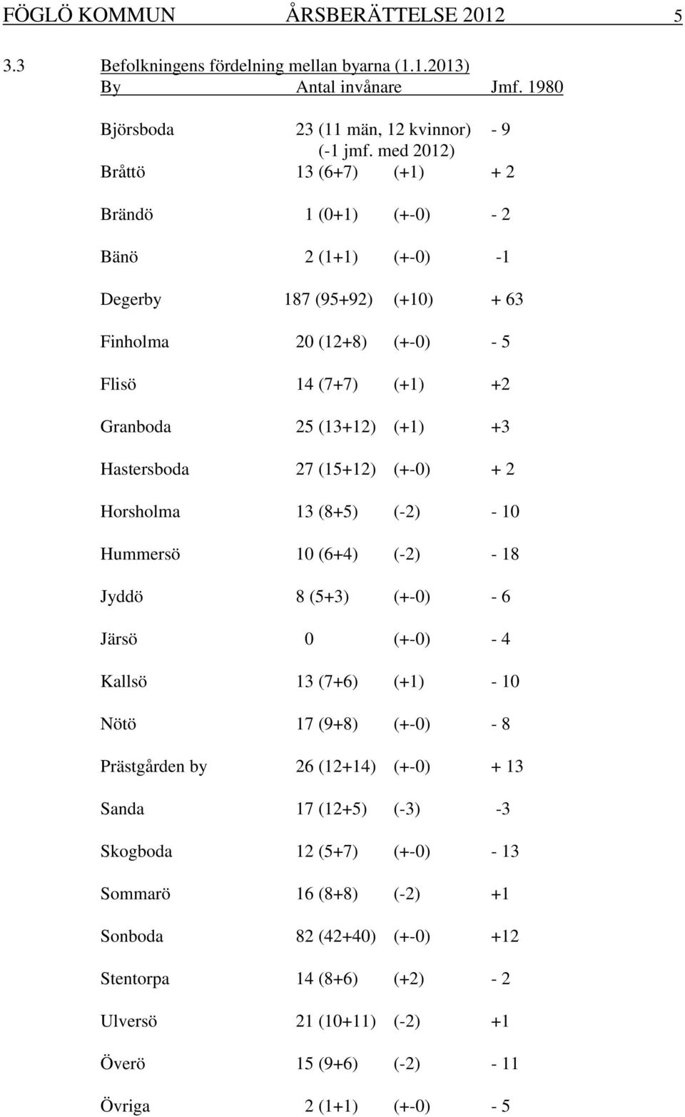 Hastersboda 27 (15+12) (+-0) + 2 Horsholma 13 (8+5) (-2) - 10 Hummersö 10 (6+4) (-2) - 18 Jyddö 8 (5+3) (+-0) - 6 Järsö 0 (+-0) - 4 Kallsö 13 (7+6) (+1) - 10 Nötö 17 (9+8) (+-0) - 8 Prästgården by