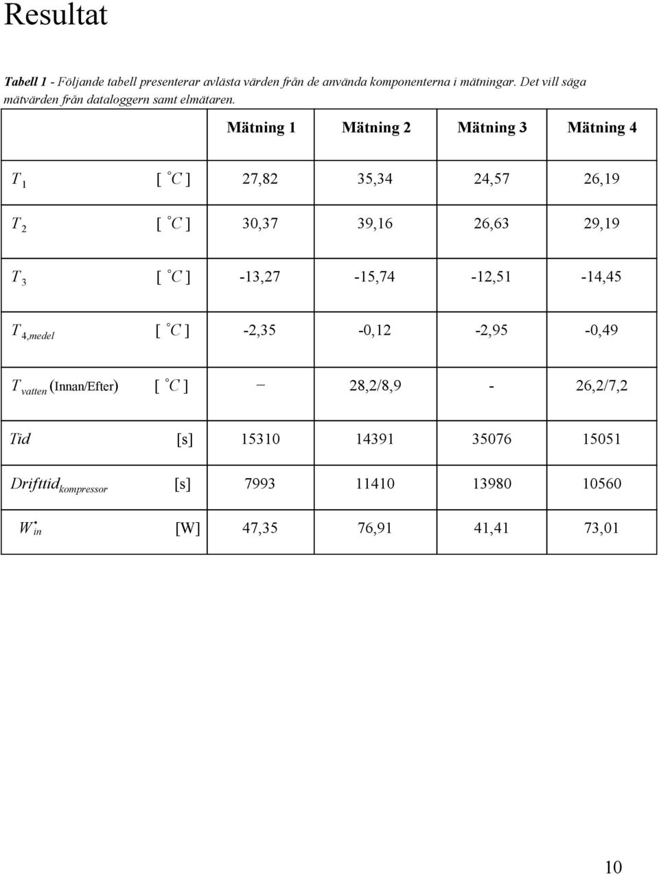 Mätning 1 Mätning 2 Mätning 3 Mätning 4 T 1 T 2 [ C ] 27,82 35,34 24,57 26,19 [ C ] 30,37 39,16 26,63 29,19 T 3 [ C ] 13,27