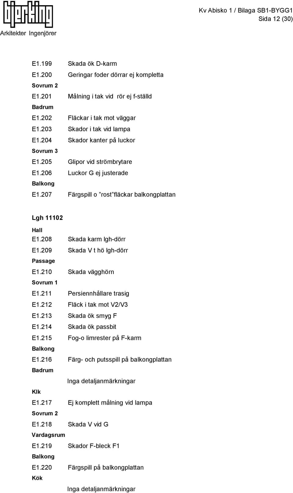 207 Färgspill o rost fläckar balkongplattan Lgh 11102 E1.208 Skada karm lgh-dörr E1.209 Skada V t hö lgh-dörr E1.210 Skada vägghörn E1.211 Persiennhållare trasig E1.