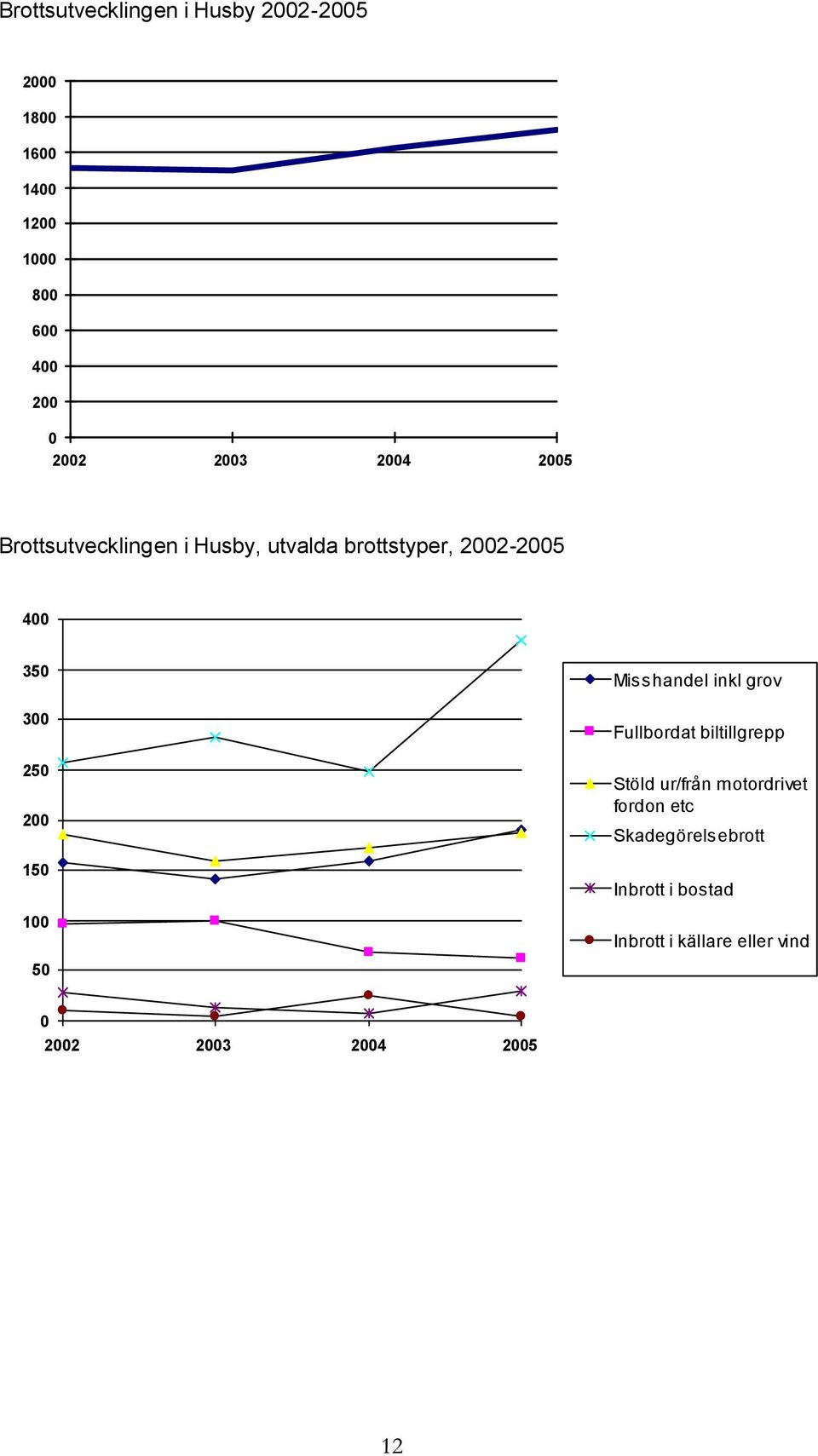 Fullbordat biltillgrepp Stöld ur/från motordrivet fordon etc