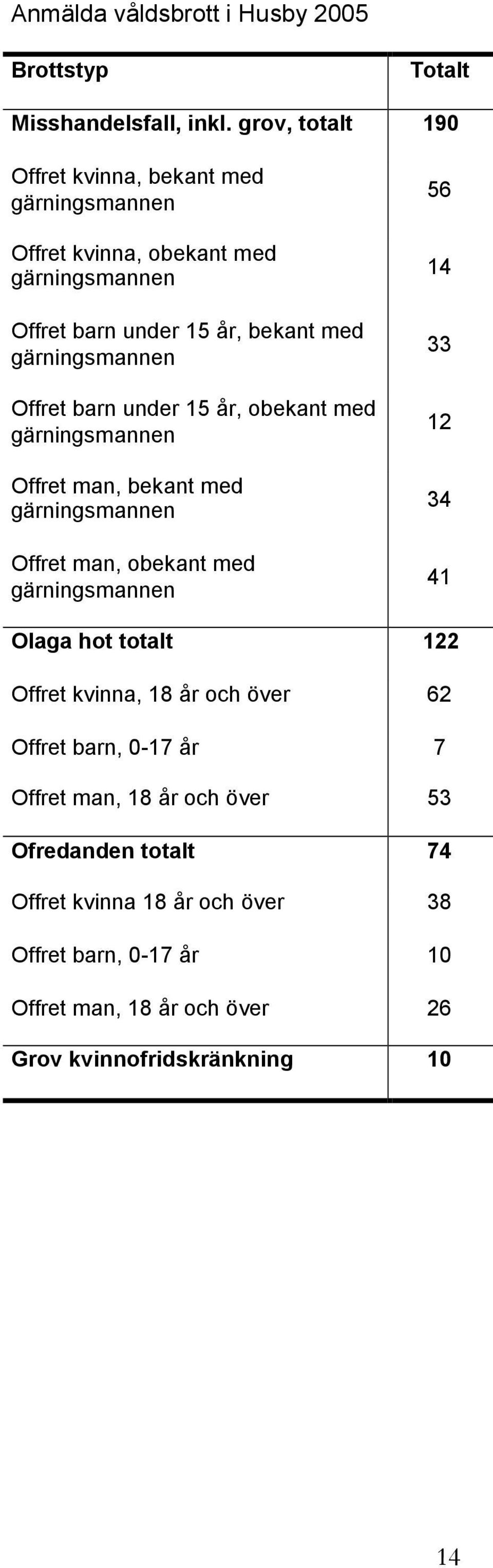 gärningsmannen Offret barn under 1 år, obekant med gärningsmannen Offret man, bekant med gärningsmannen Offret man, obekant med