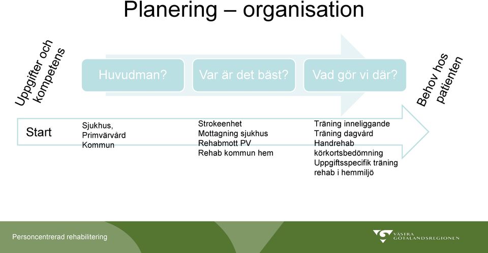 Rehabmott PV Rehab kommun hem Träning inneliggande Träning dagvård