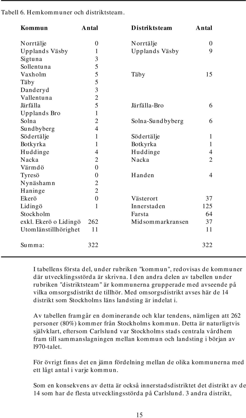 Bro 1 Solna 2 Solna-Sundbyberg 6 Sundbyberg 4 Södertälje 1 Södertälje 1 Botkyrka 1 Botkyrka 1 Huddinge 4 Huddinge 4 Nacka 2 Nacka 2 Värmdö 0 Tyresö 0 Handen 4 Nynäshamn 2 Haninge 2 Ekerö 0 Västerort