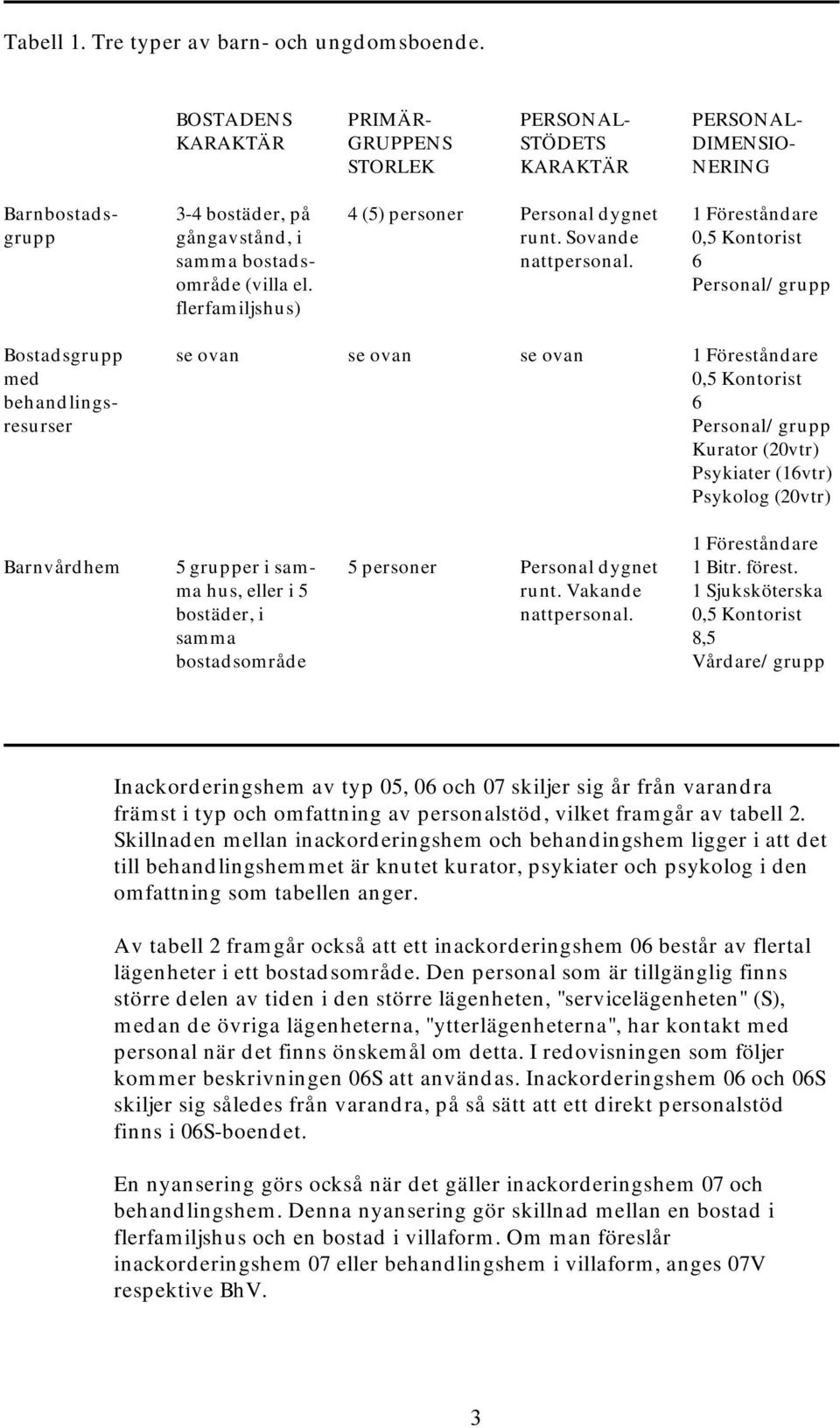 flerfamiljshus) 4 (5) personer Personal dygnet runt. Sovande nattpersonal.