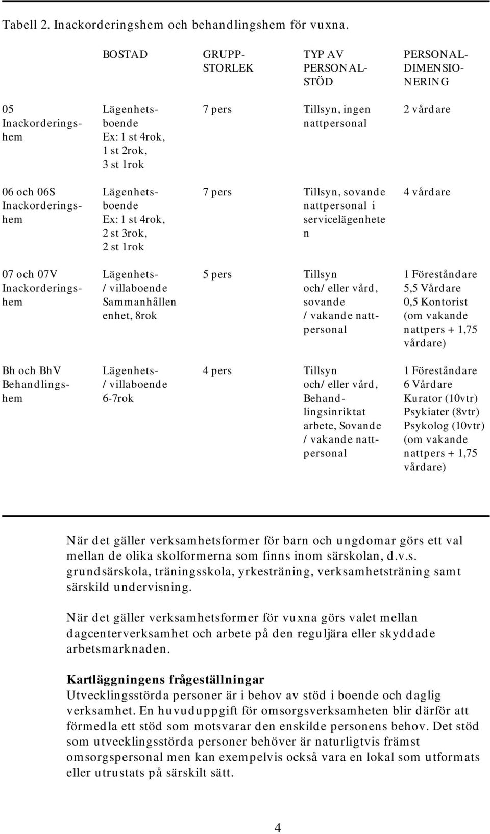 Inackorderingshem Lägenhetsboende Ex: 1 st 4rok, 2 st 3rok, 2 st 1rok 7 pers Tillsyn, sovande nattpersonal i servicelägenhete n 4 vårdare 07 och 07V Inackorderingshem Lägenhets- /villaboende