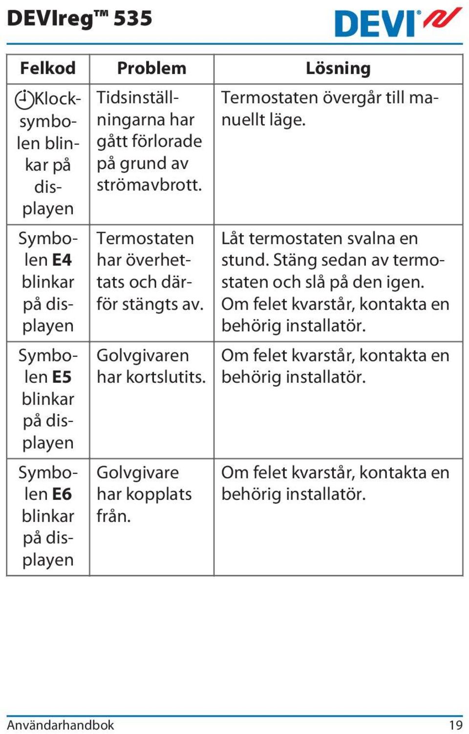 Golvgivare har kopplats från. Termostaten övergår till manuellt läge. Låt termostaten svalna en stund. Stäng sedan av termostaten och slå på den igen.