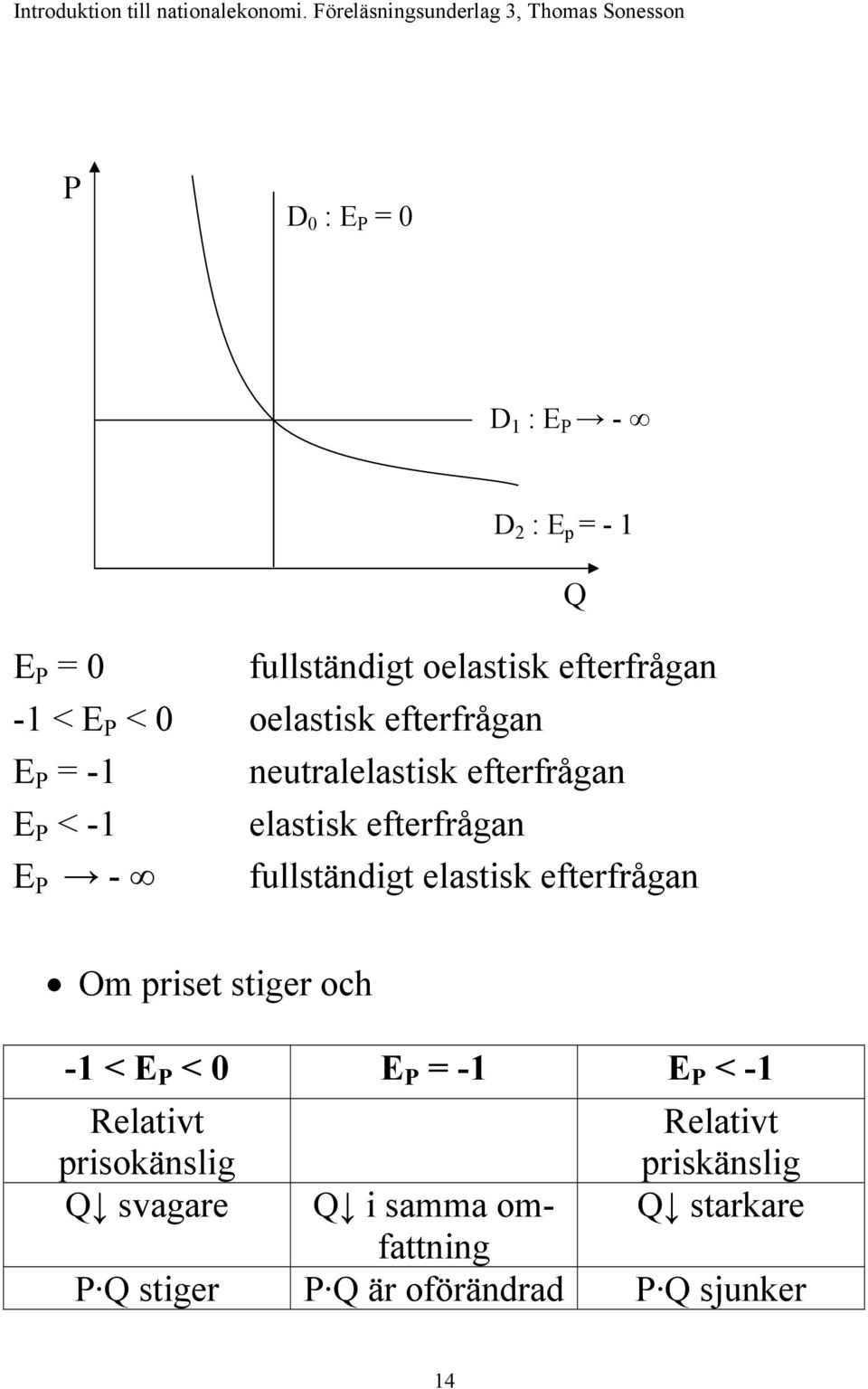 fullständigt elastisk efterfrågan Om priset stiger och -1 < E < 0 E = -1 E < -1 Relativt