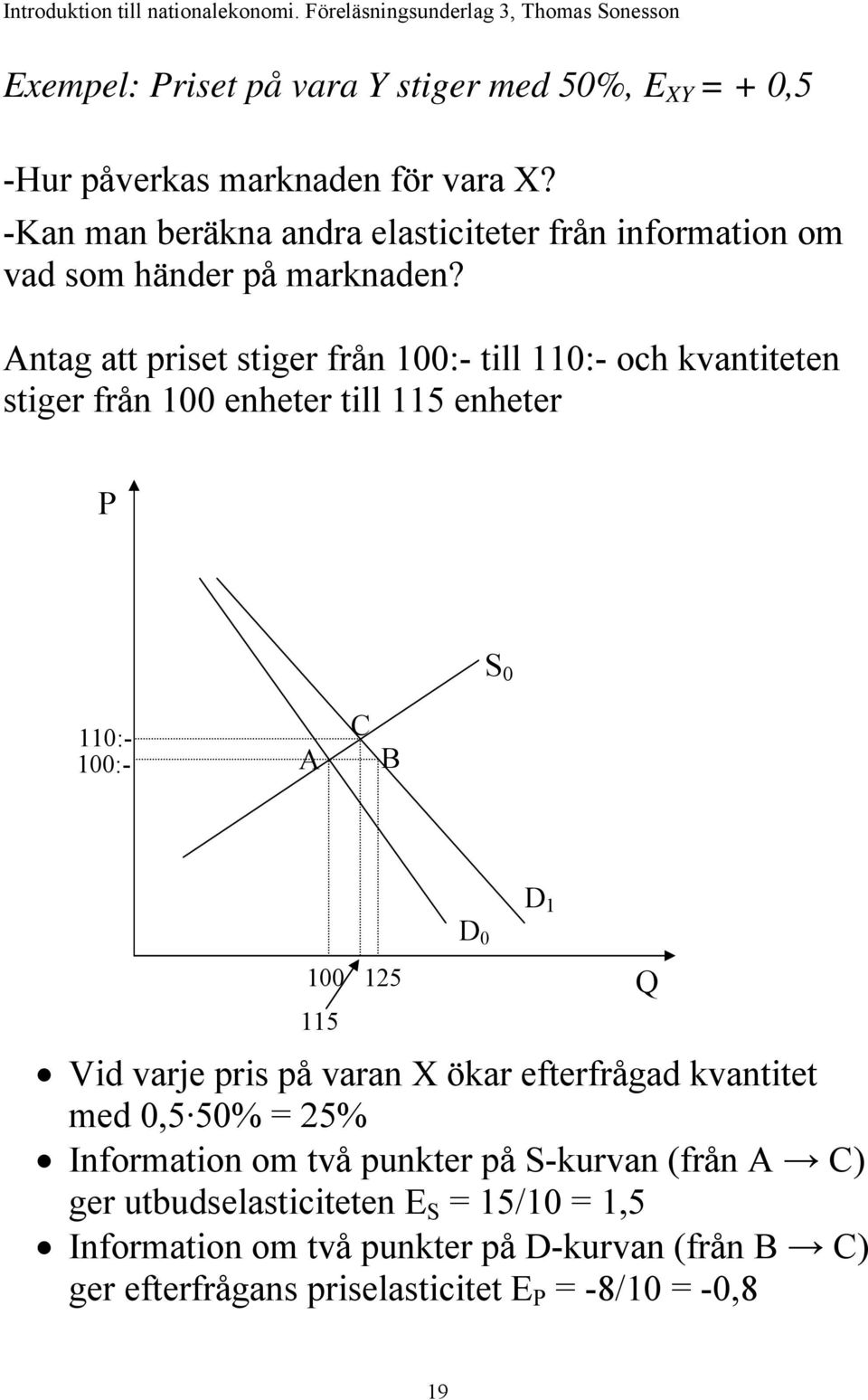 Antag att priset stiger från 100:- till 110:- och kvantiteten stiger från 100 enheter till 115 enheter S 0 110:- 100:- A C B D 1 100 125 115 Vid