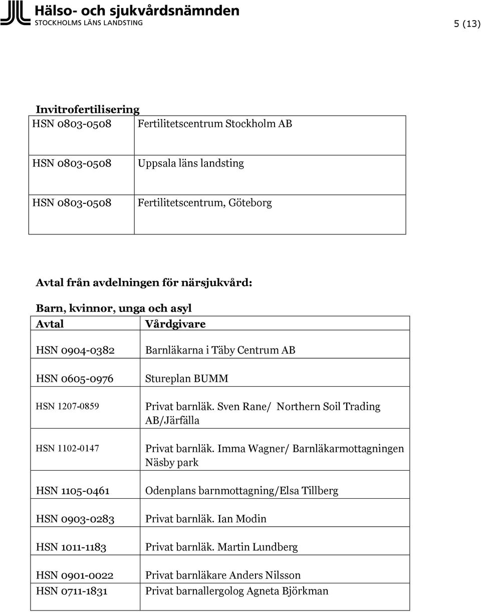 HSN 0711-1831 Barnläkarna i Täby Centrum AB Stureplan BUMM Privat barnläk. Sven Rane/ Northern Soil Trading AB/Järfälla Privat barnläk.