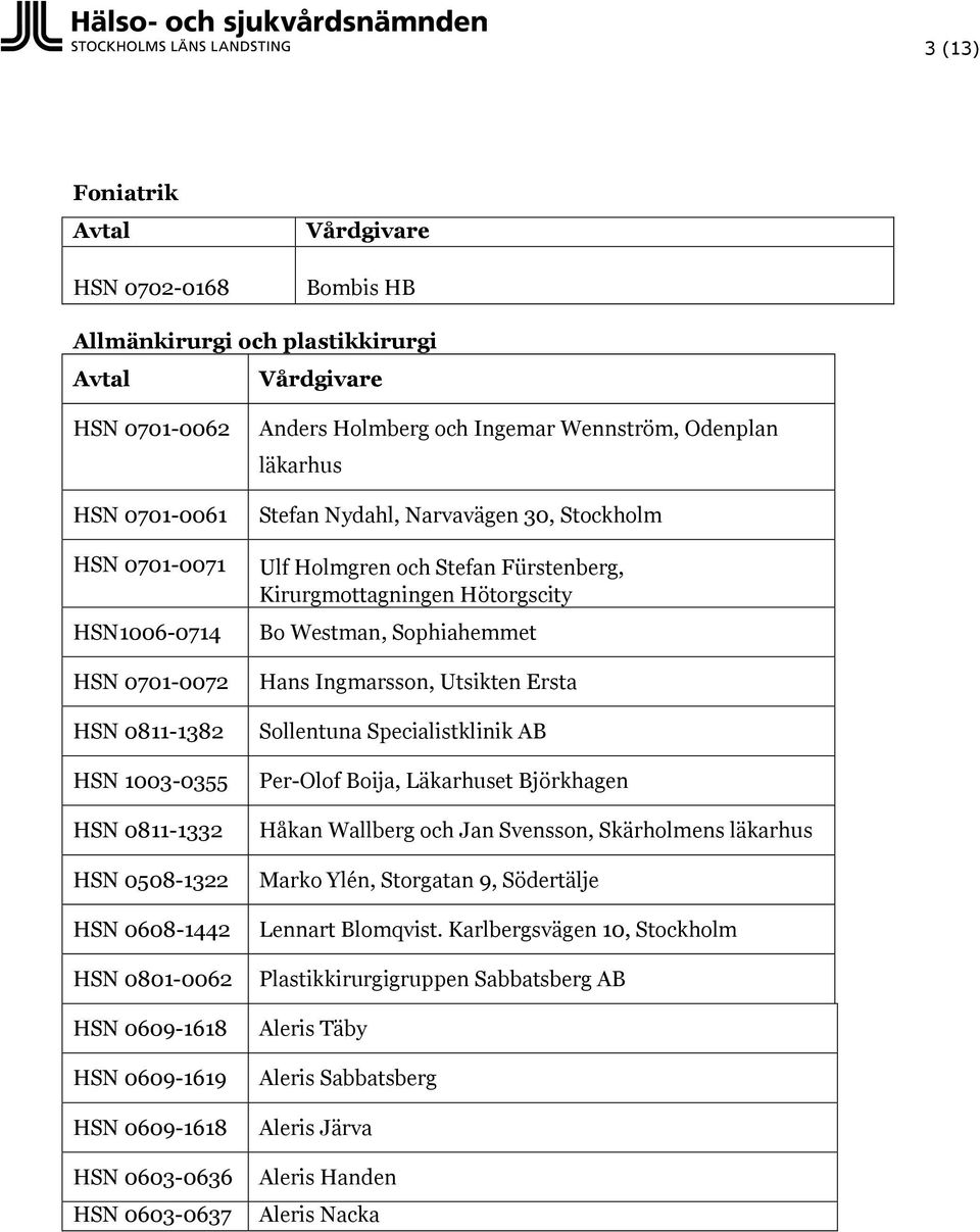 Holmgren och Stefan Fürstenberg, Kirurgmottagningen Hötorgscity Bo Westman, Sophiahemmet Hans Ingmarsson, Utsikten Ersta Sollentuna Specialistklinik AB Per-Olof Boija, Läkarhuset Björkhagen Håkan