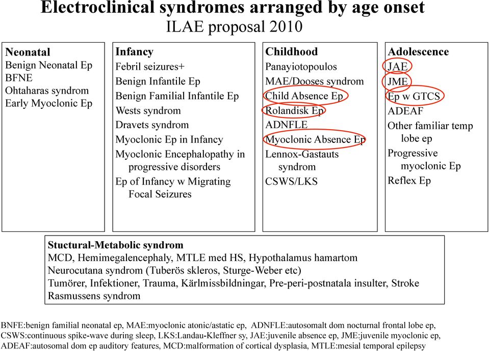 syndrom Child Absence Ep Rolandisk Ep ADNFLE Myoclonic Absence Ep Lennox-Gastauts syndrom CSWS/LKS Adolescence JAE JME Ep w GTCS ADEAF Other familiar temp lobe ep Progressive myoclonic Ep Reflex Ep