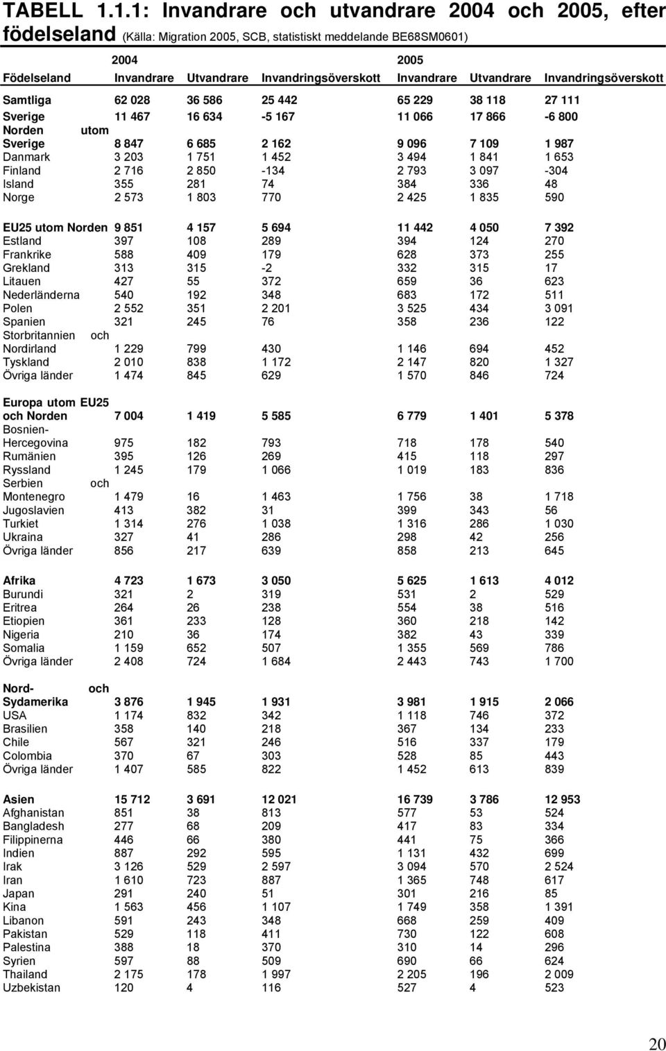 Invandrare Utvandrare Invandringsöverskott Samtliga 62 028 36 586 25 442 65 229 38 118 27 111 Sverige 11 467 16 634-5 167 11 066 17 866-6 800 Norden utom Sverige 8 847 6 685 2 162 9 096 7 109 1 987
