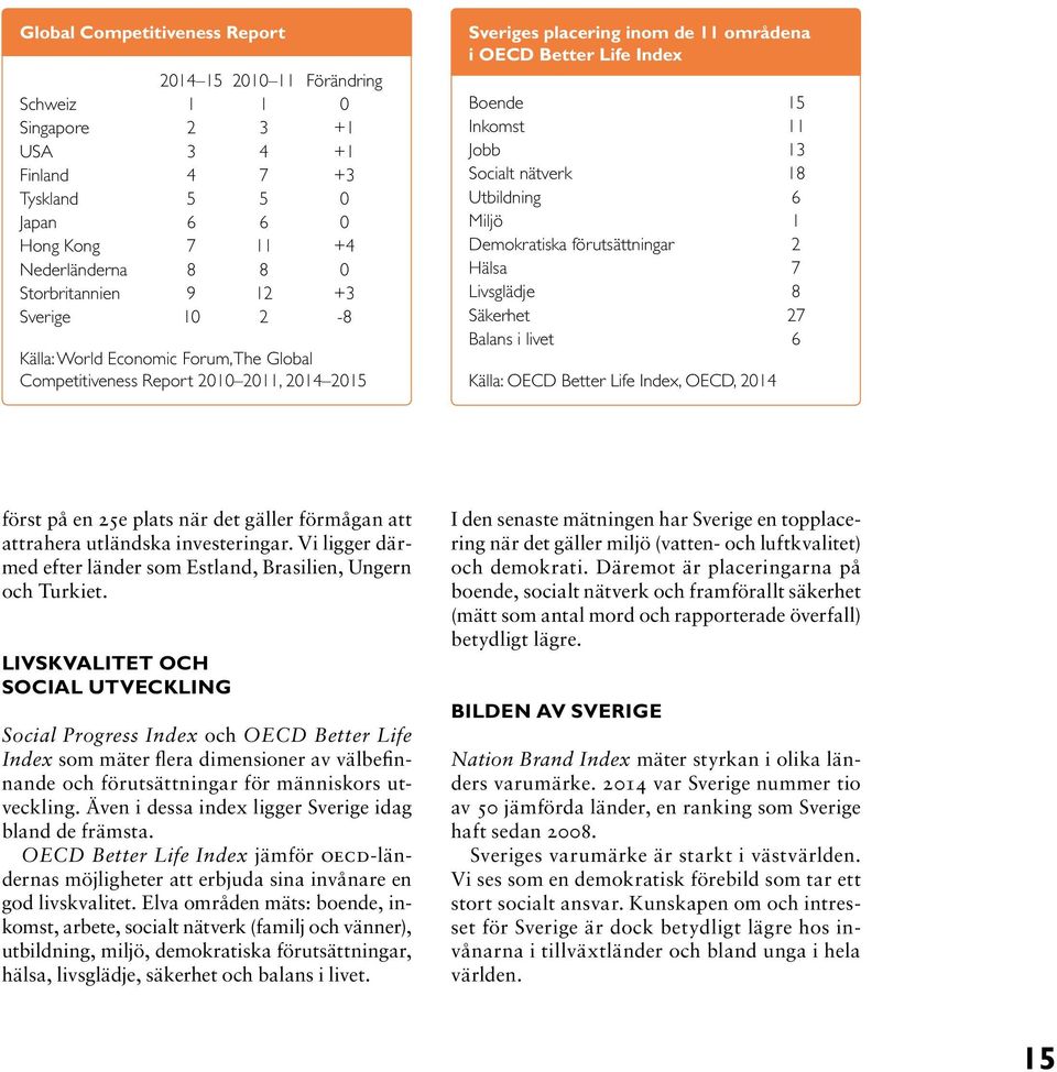 Socialt nätverk 18 Utbildning 6 Miljö 1 Demokratiska förutsättningar 2 Hälsa 7 Livsglädje 8 Säkerhet 27 Balans i livet 6 Källa: OECD Better Life Index, OECD, 2014 först på en 25e plats när det gäller