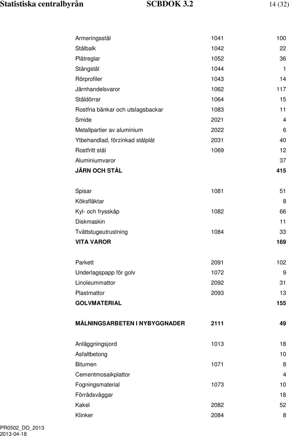 Smide 2021 4 Metallpartier av aluminium 2022 6 Ytbehandlad, förzinkad stålplåt 2031 40 Rostfritt stål 1069 12 Aluminiumvaror 37 JÄRN OCH STÅL 415 Spisar 1081 51 Köksfläktar 8 Kyl- och frysskåp