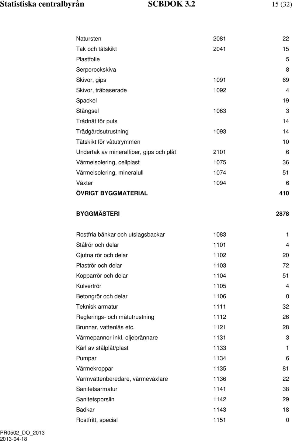 1093 14 Tätskikt för våtutrymmen 10 Undertak av mineralfiber, gips och plåt 2101 6 Värmeisolering, cellplast 1075 36 Värmeisolering, mineralull 1074 51 Växter 1094 6 ÖVRIGT BYGGMATERIAL 410