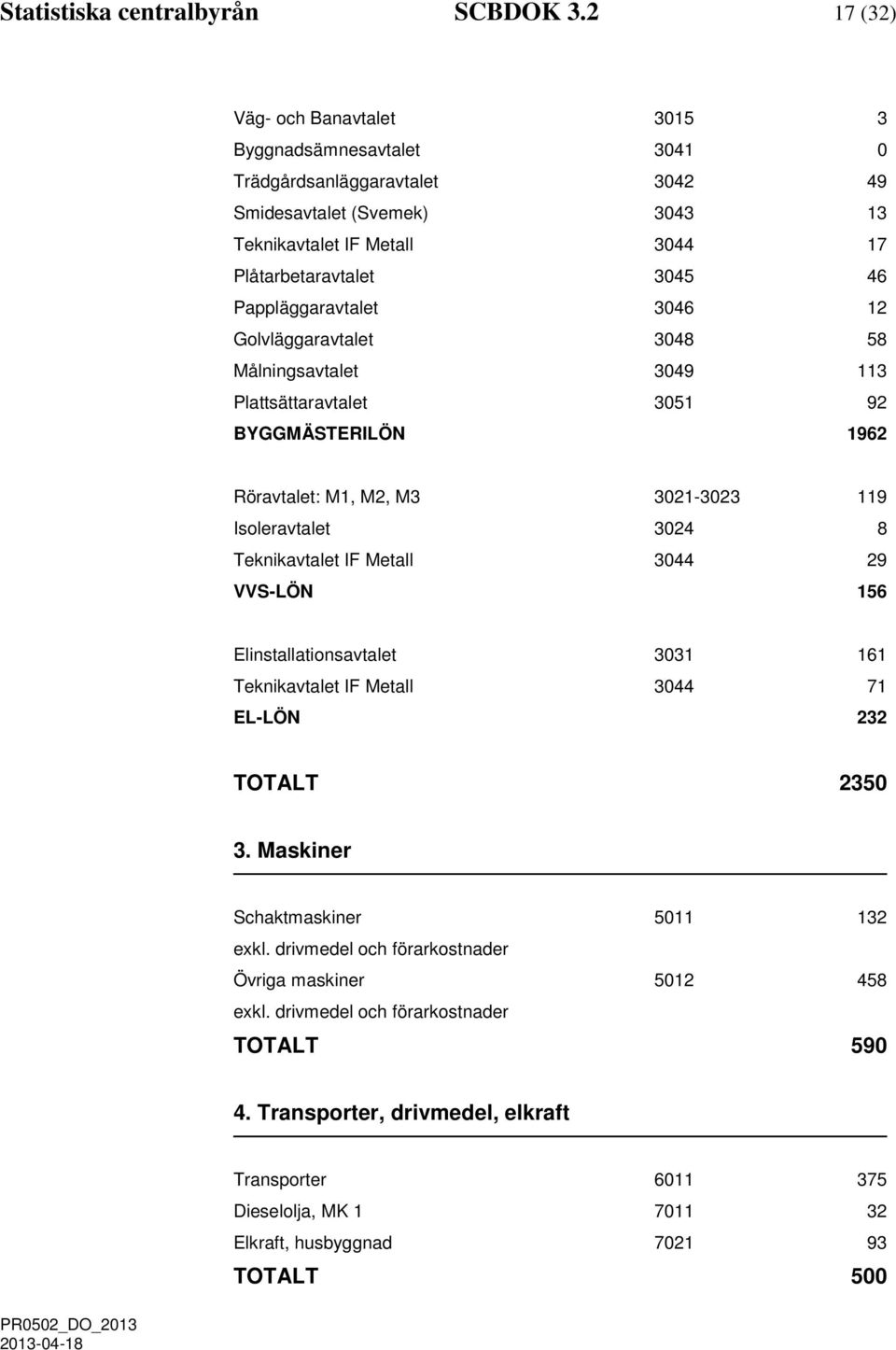 Pappläggaravtalet 3046 12 Golvläggaravtalet 3048 58 Målningsavtalet 3049 113 Plattsättaravtalet 3051 92 BYGGMÄSTERILÖN 1962 Röravtalet: M1, M2, M3 3021-3023 119 Isoleravtalet 3024 8 Teknikavtalet IF