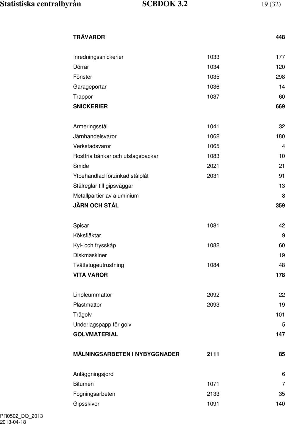 180 Verkstadsvaror 1065 4 Rostfria bänkar och utslagsbackar 1083 10 Smide 2021 21 Ytbehandlad förzinkad stålplåt 2031 91 Stålreglar till gipsväggar 13 Metallpartier av aluminium 8 JÄRN