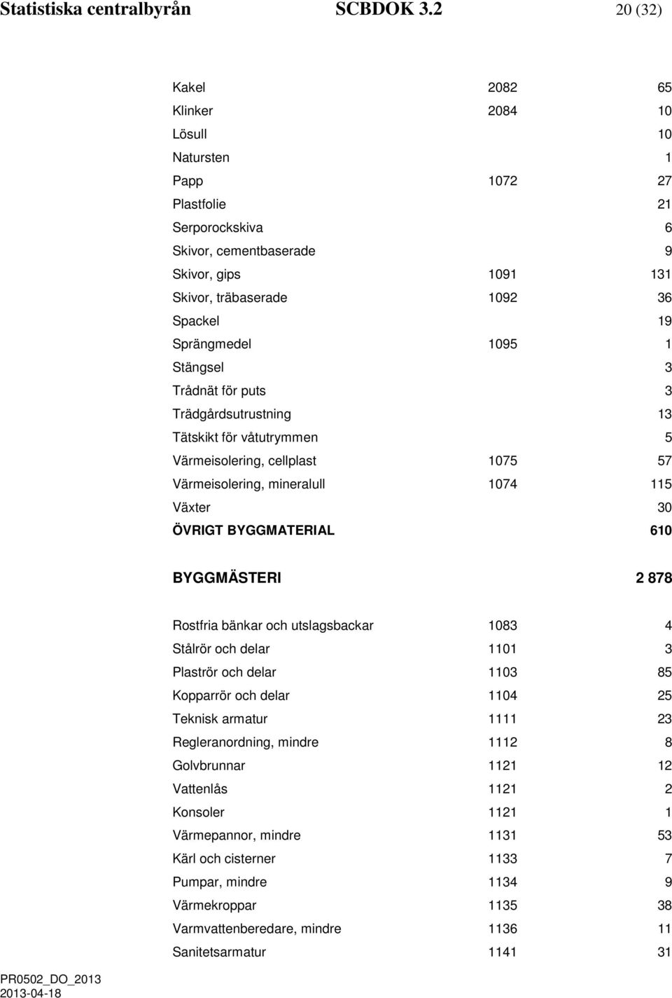 Sprängmedel 1095 1 Stängsel 3 Trådnät för puts 3 Trädgårdsutrustning 13 Tätskikt för våtutrymmen 5 Värmeisolering, cellplast 1075 57 Värmeisolering, mineralull 1074 115 Växter 30 ÖVRIGT BYGGMATERIAL