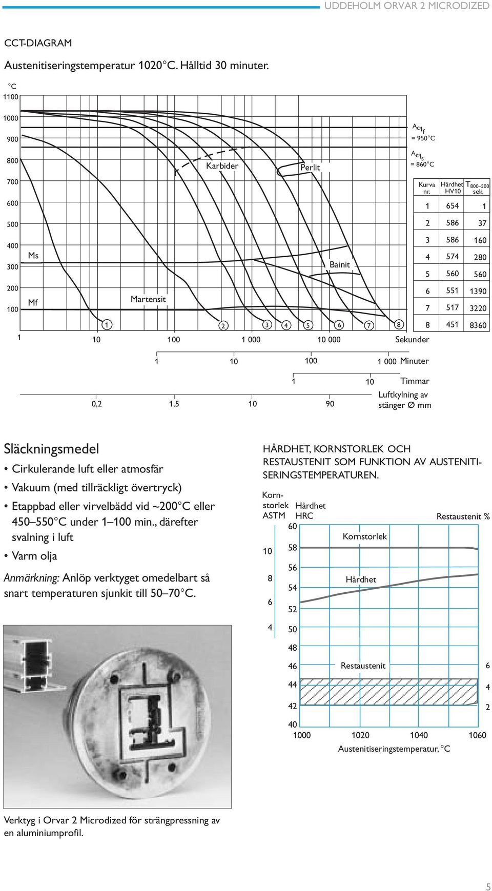 1 000Minutes Minuter Cooling Curve Kurva Hardness Hårdhet T 800 500 No. nr. HV10 sec. sek.