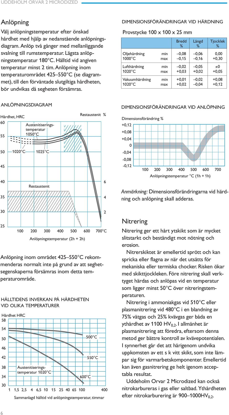 Anlöpning inom temperaturområdet 425 550 C (se diagrammet), till den förväntade slutgiltiga hårdheten, bör undvikas då segheten försämras.