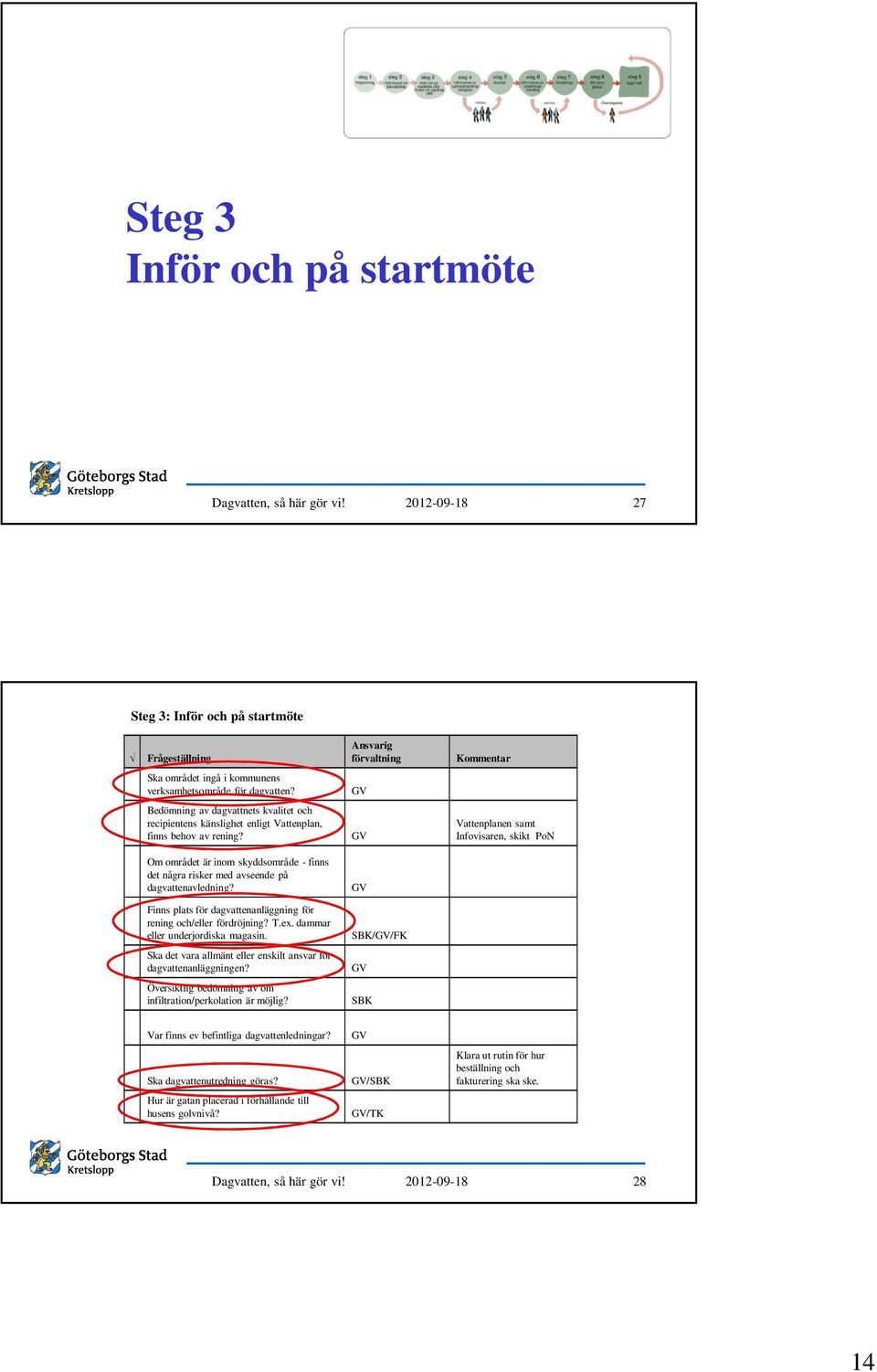 Finns plats för dagvattenanläggning för rening och/eller fördröjning? T.ex. dammar eller underjordiska magasin. Ska det vara allmänt eller enskilt ansvar för dagvattenanläggningen?