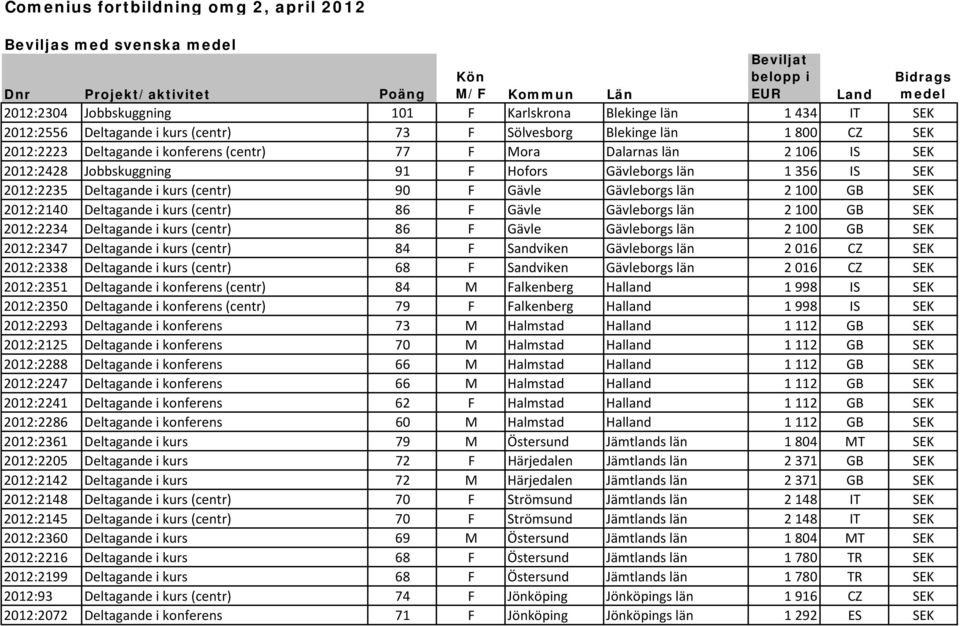 Hofors Gävleborgs län 1 356 IS SEK 2012:2235 Deltagande i kurs (centr) 90 F Gävle Gävleborgs län 2 100 GB SEK 2012:2140 Deltagande i kurs (centr) 86 F Gävle Gävleborgs län 2 100 GB SEK 2012:2234